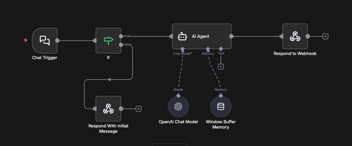 Flujo de n8n del chatbot (vista general)